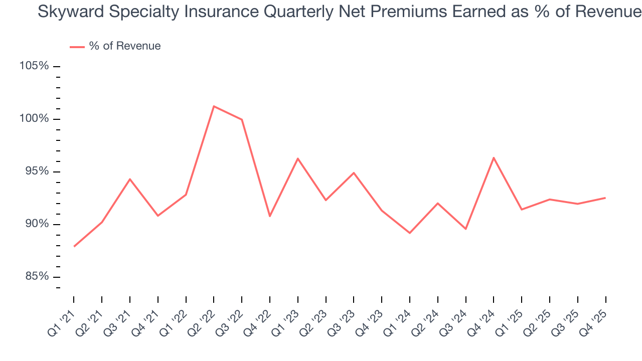Skyward Specialty Insurance Quarterly Net Premiums Earned as % of Revenue