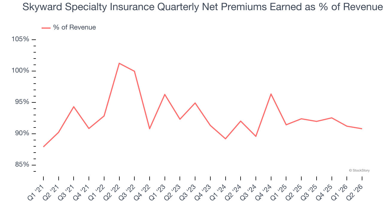 Skyward Specialty Insurance Quarterly Net Premiums Earned as % of Revenue