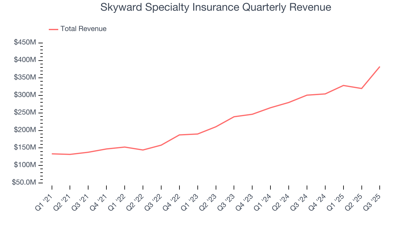 Skyward Specialty Insurance Quarterly Revenue