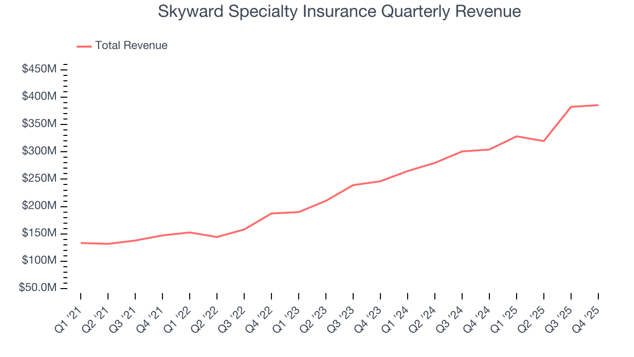 Skyward Specialty Insurance Quarterly Revenue