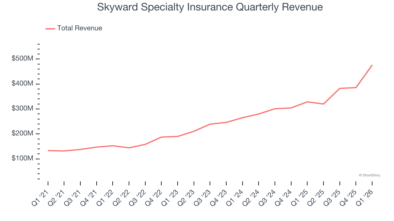 Skyward Specialty Insurance Quarterly Revenue