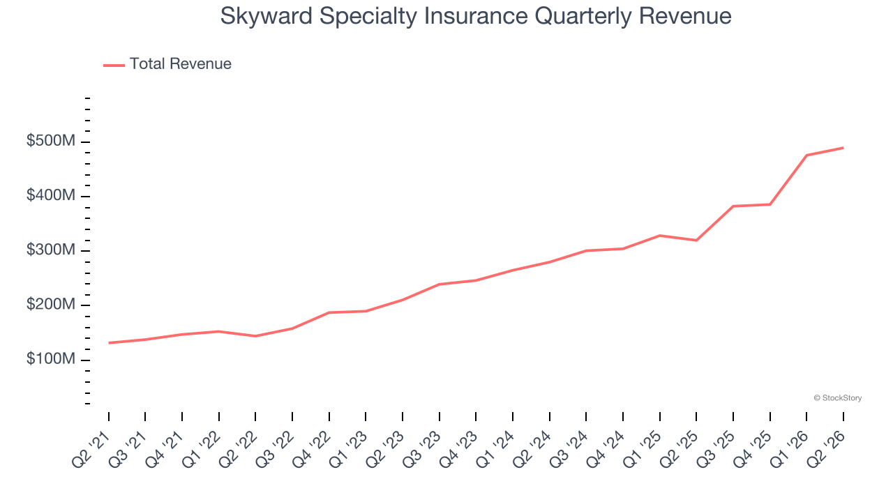 Skyward Specialty Insurance Quarterly Revenue