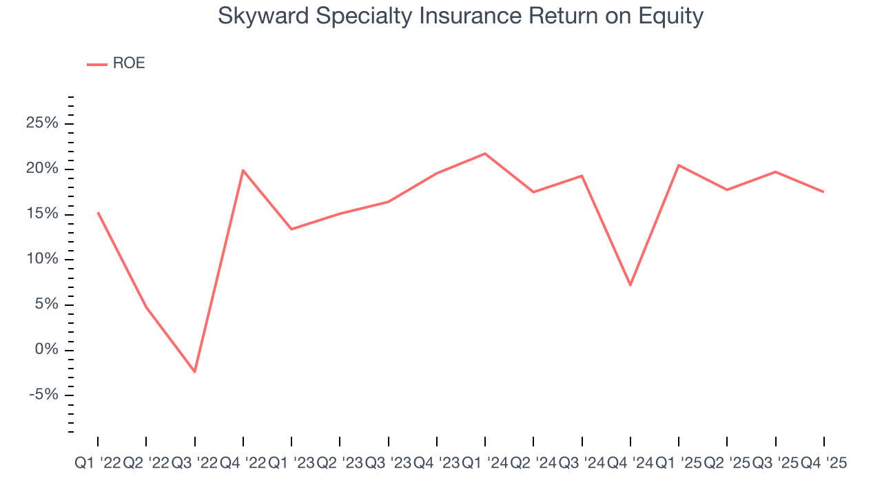 Skyward Specialty Insurance Return on Equity