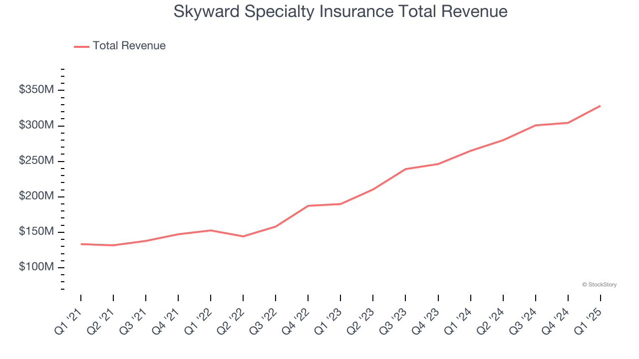 Skyward Specialty Insurance Total Revenue