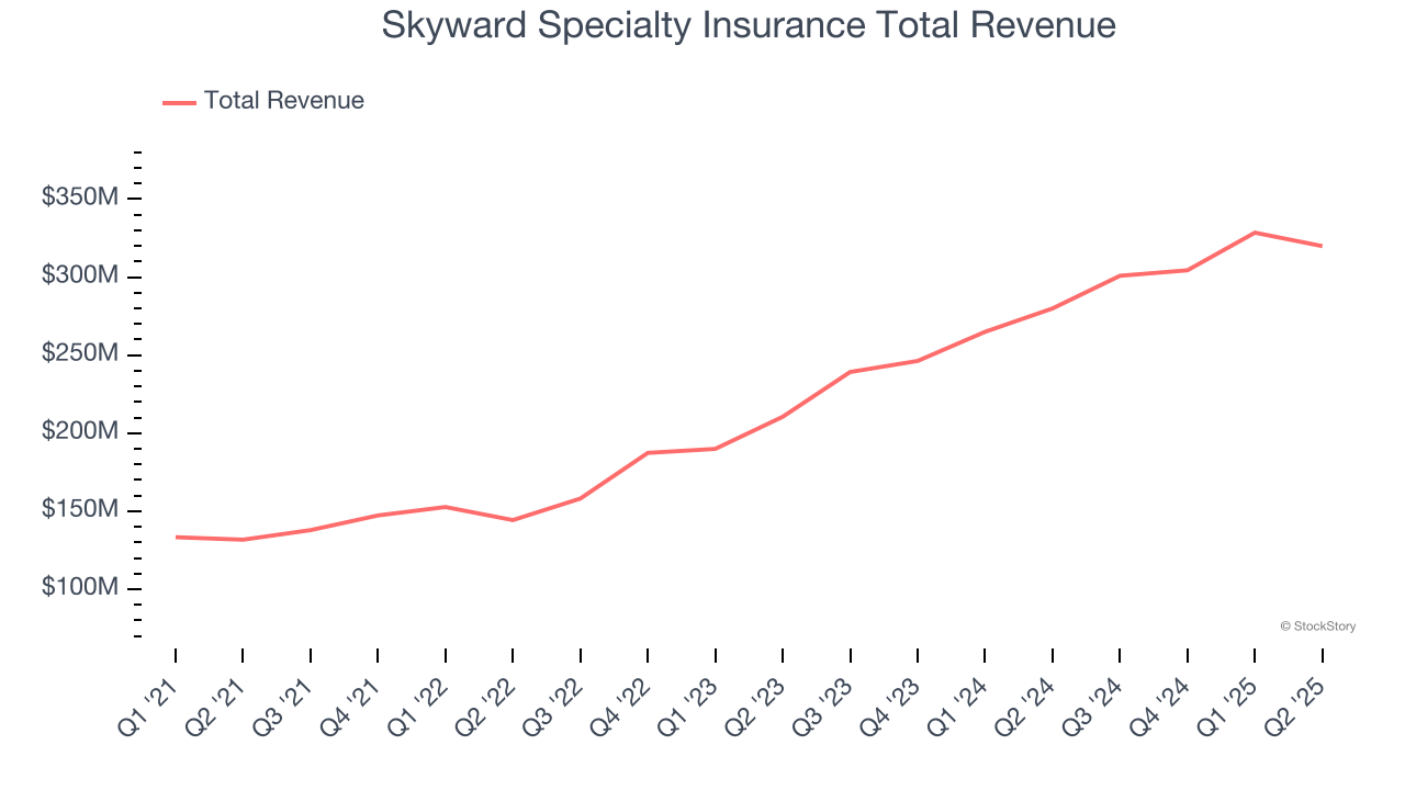 Skyward Specialty Insurance Total Revenue