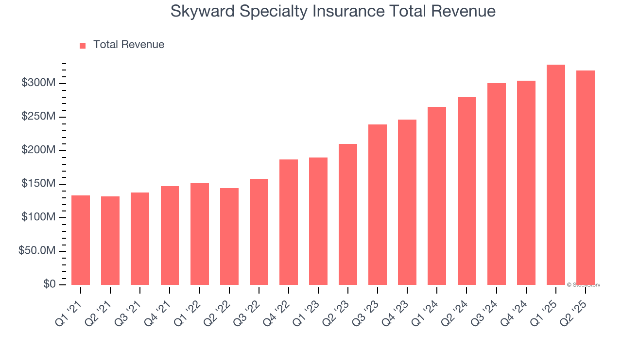 Skyward Specialty Insurance Total Revenue