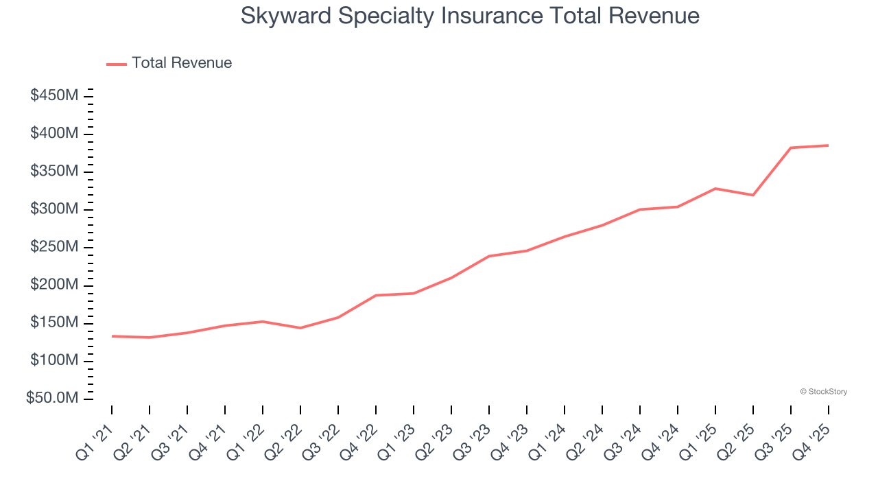 Skyward Specialty Insurance Total Revenue
