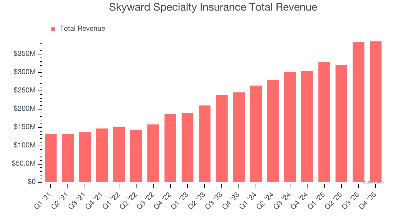 Skyward Specialty Insurance Total Revenue