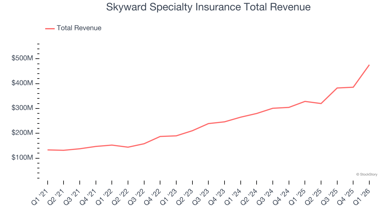 Skyward Specialty Insurance Total Revenue