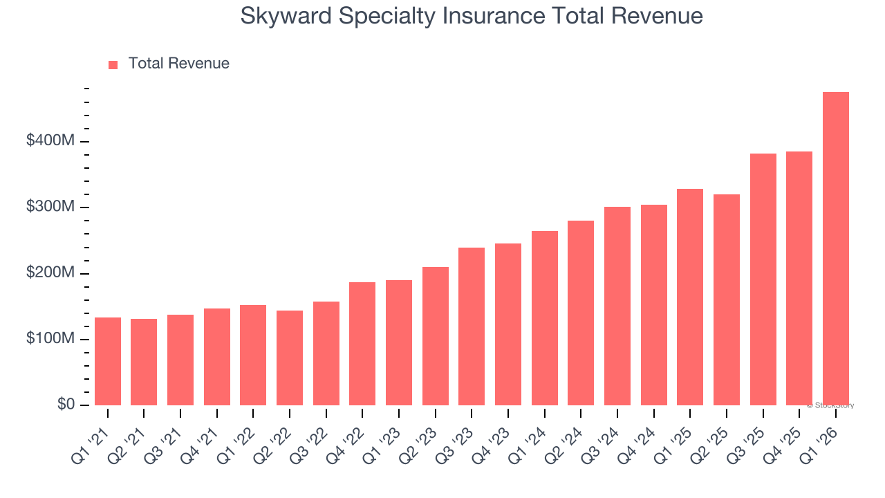 Skyward Specialty Insurance Total Revenue