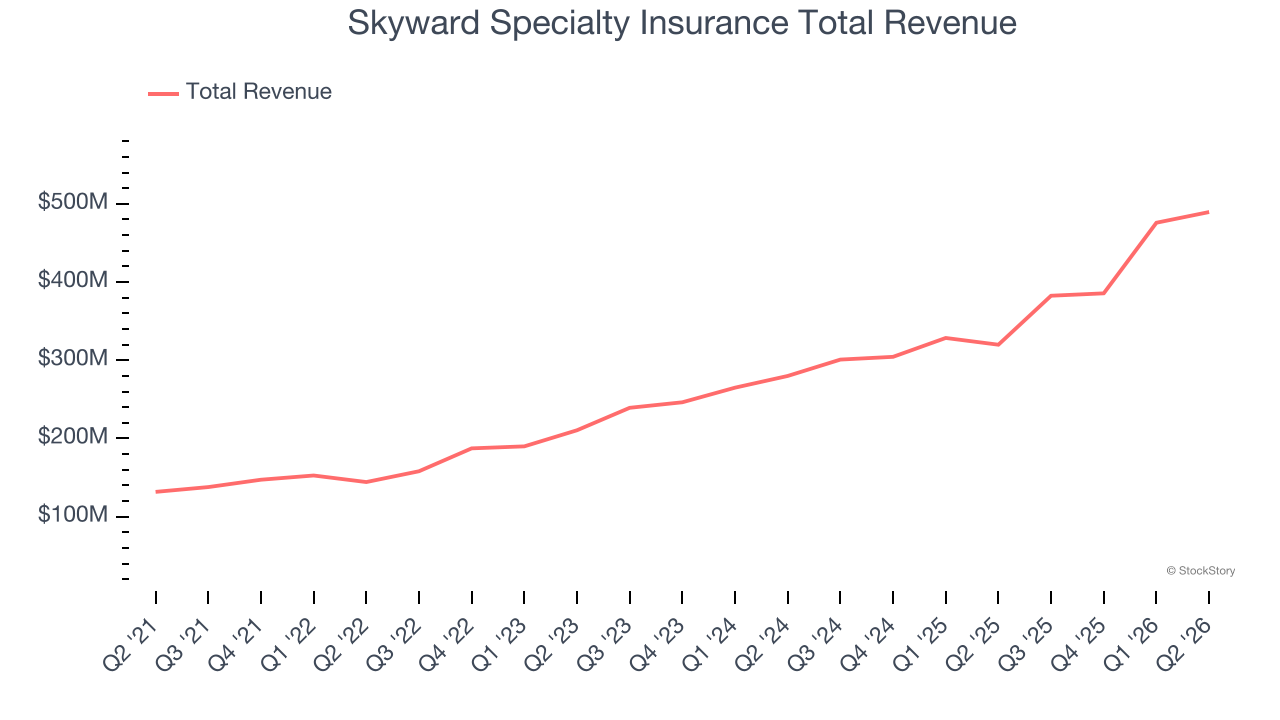 Skyward Specialty Insurance Total Revenue