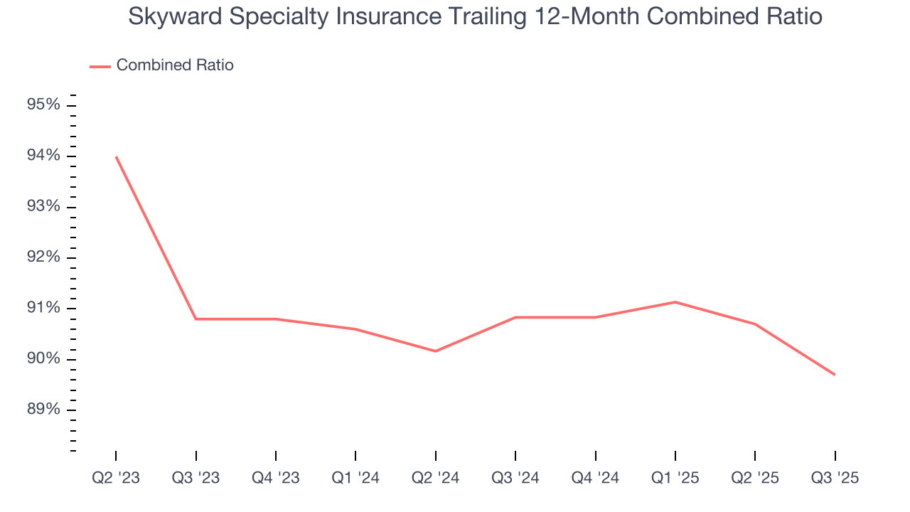 Skyward Specialty Insurance Trailing 12-Month Combined Ratio