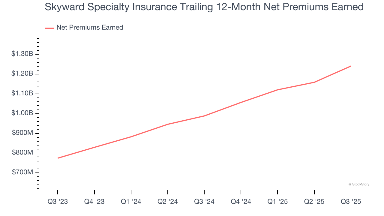 Skyward Specialty Insurance Trailing 12-Month Net Premiums Earned