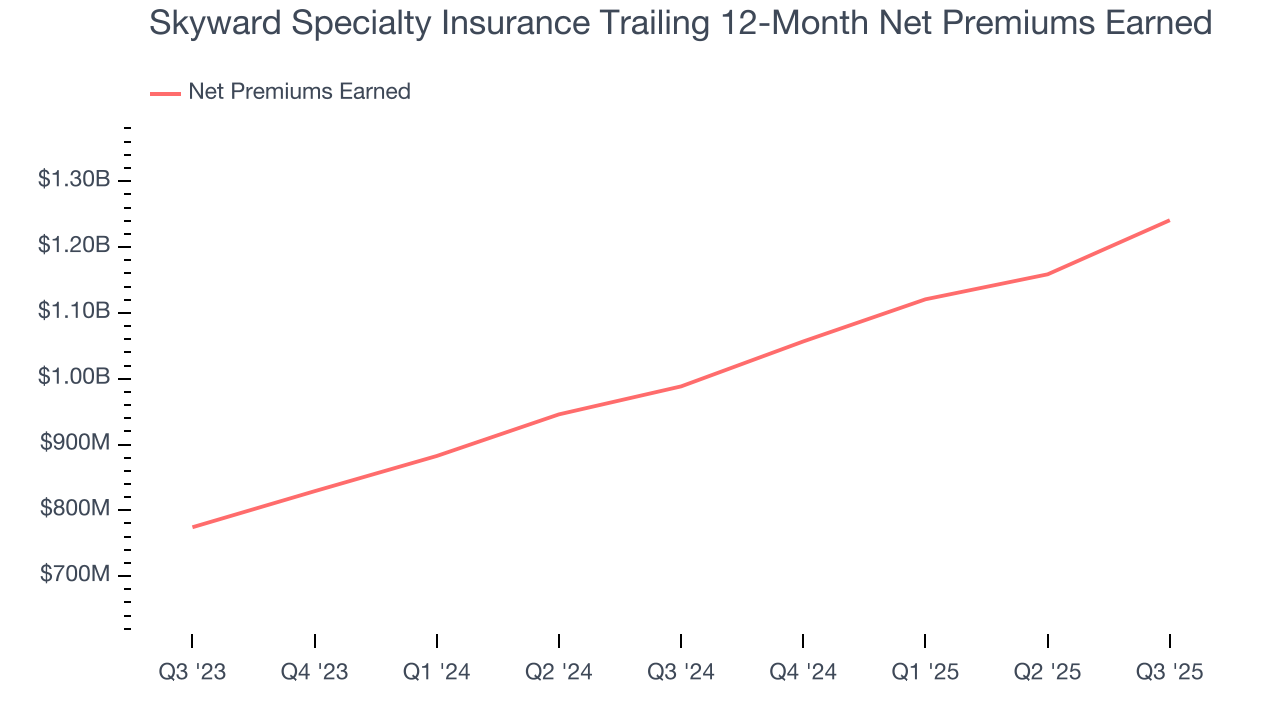Skyward Specialty Insurance Trailing 12-Month Net Premiums Earned