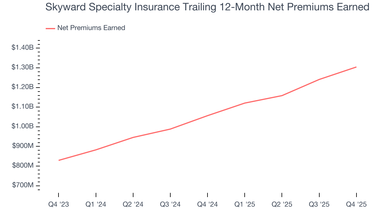 Skyward Specialty Insurance Trailing 12-Month Net Premiums Earned