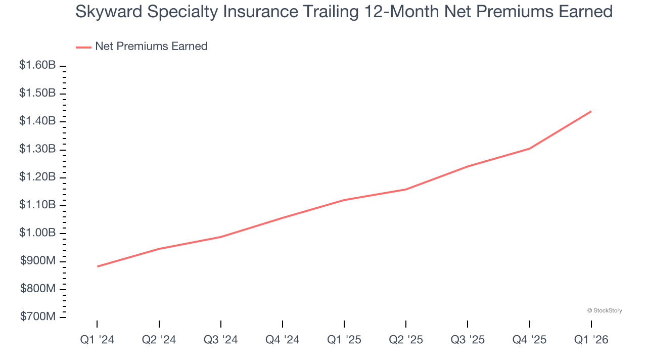 Skyward Specialty Insurance Trailing 12-Month Net Premiums Earned