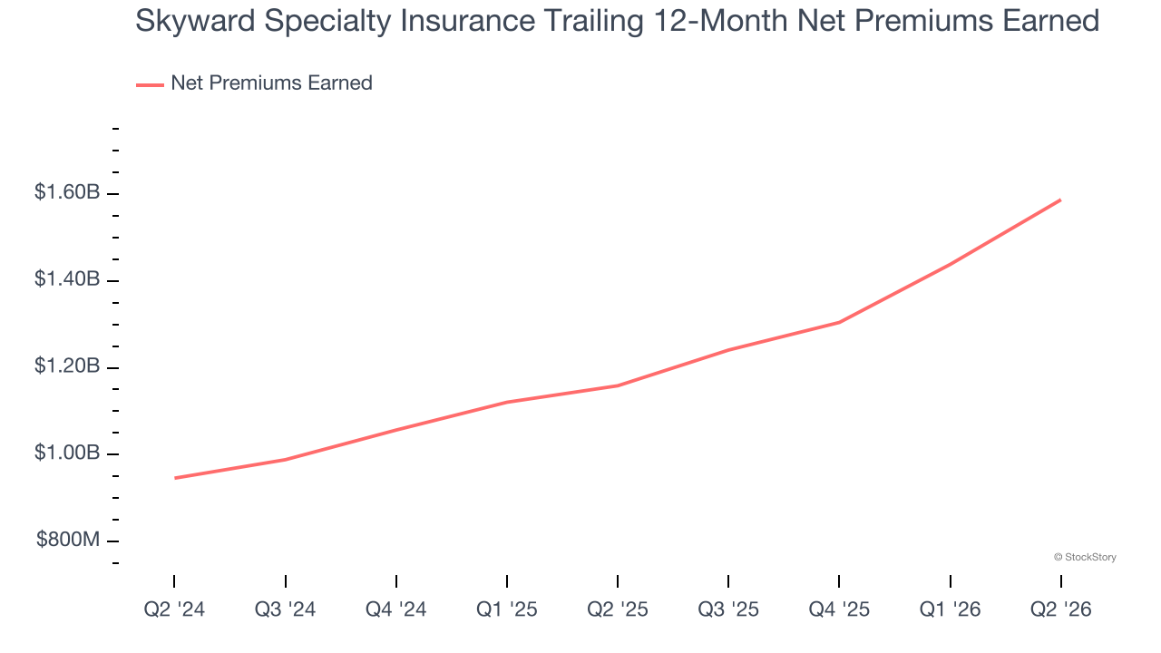 Skyward Specialty Insurance Trailing 12-Month Net Premiums Earned