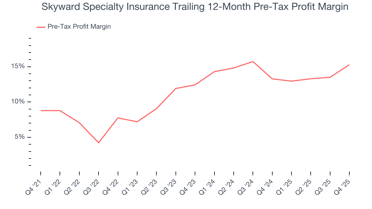 Skyward Specialty Insurance Trailing 12-Month Pre-Tax Profit Margin