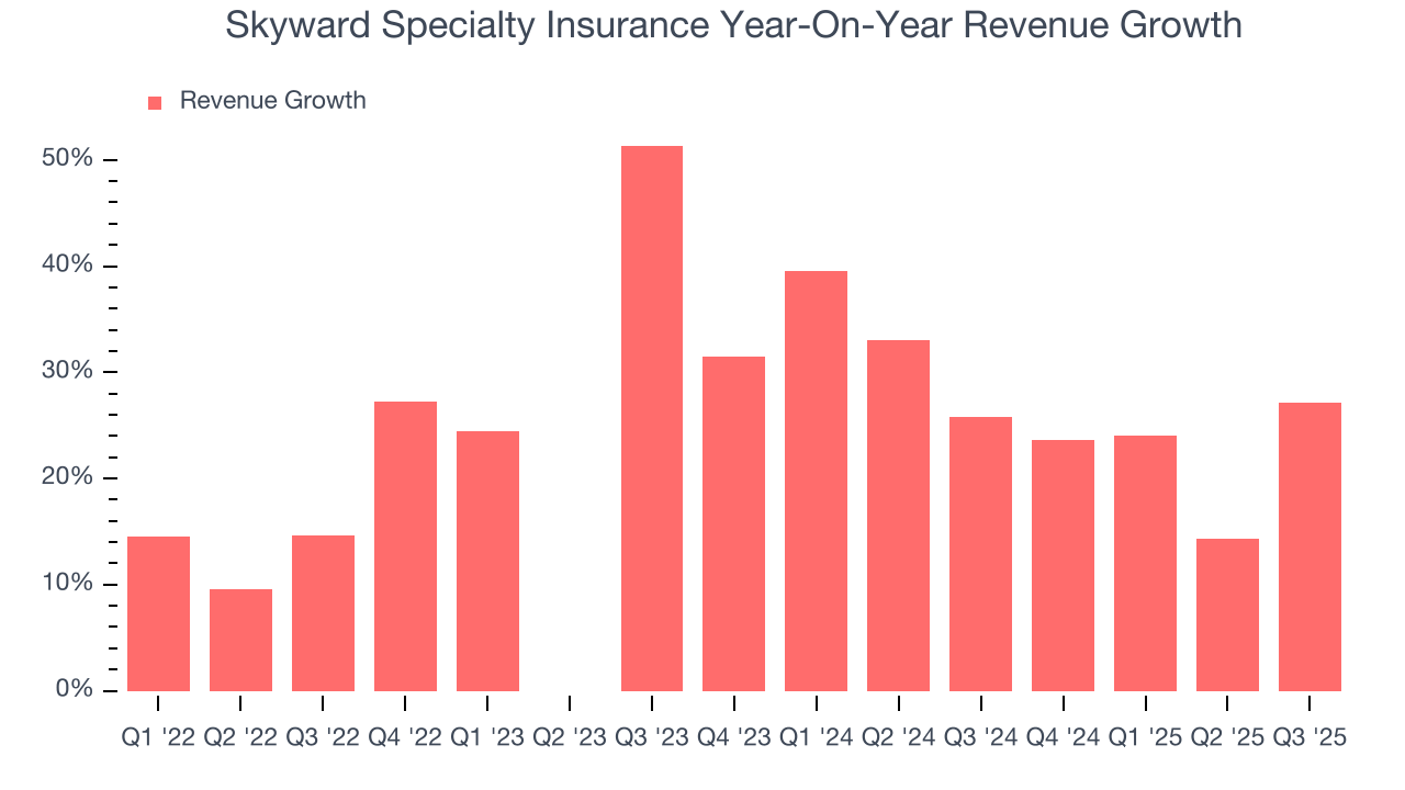 Skyward Specialty Insurance Year-On-Year Revenue Growth