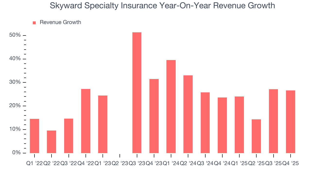 Skyward Specialty Insurance Year-On-Year Revenue Growth