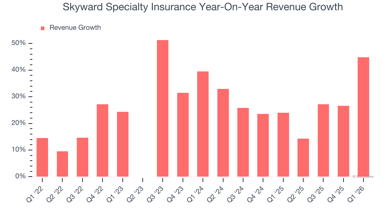Skyward Specialty Insurance Year-On-Year Revenue Growth