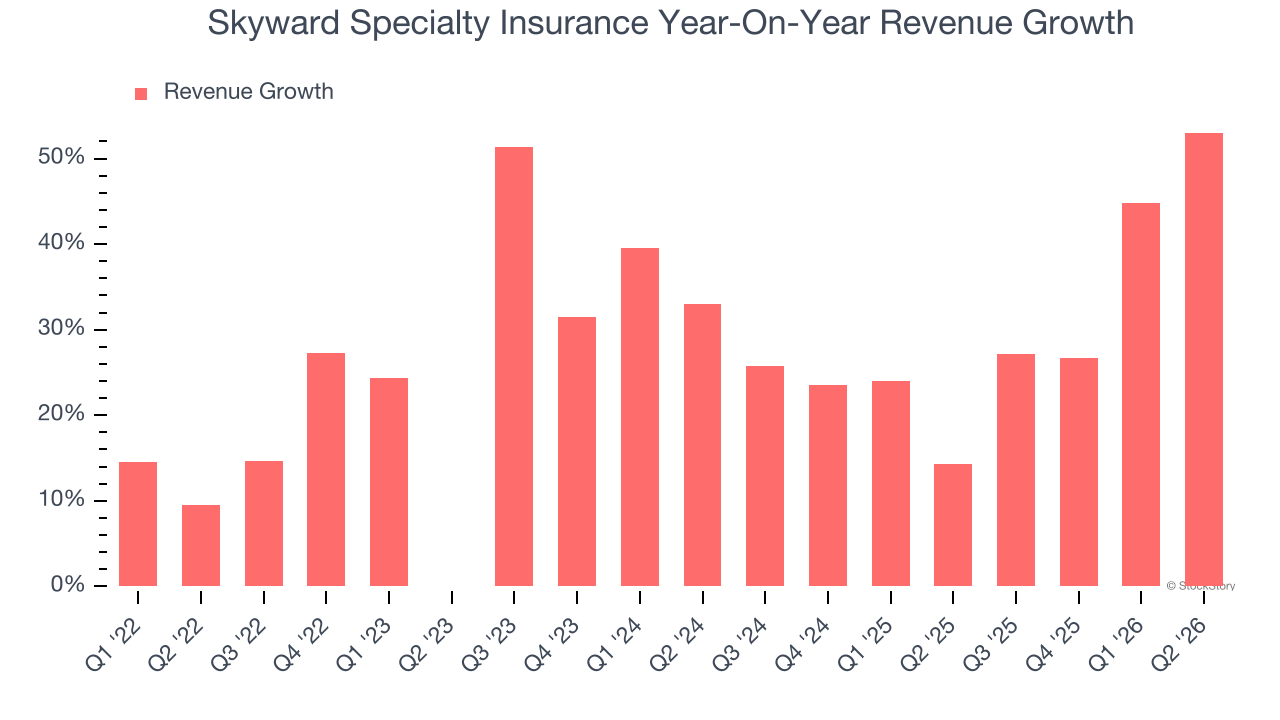 Skyward Specialty Insurance Year-On-Year Revenue Growth