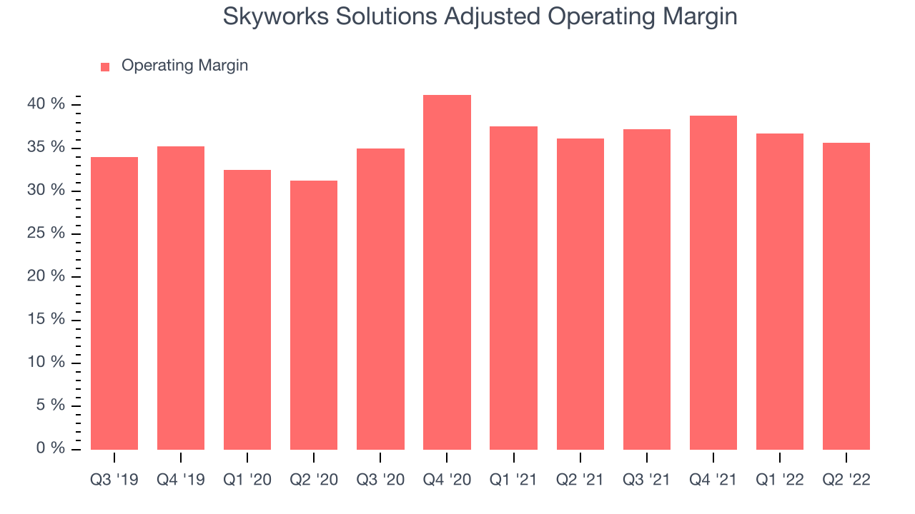 Skyworks Solutions Adjusted Operating Margin
