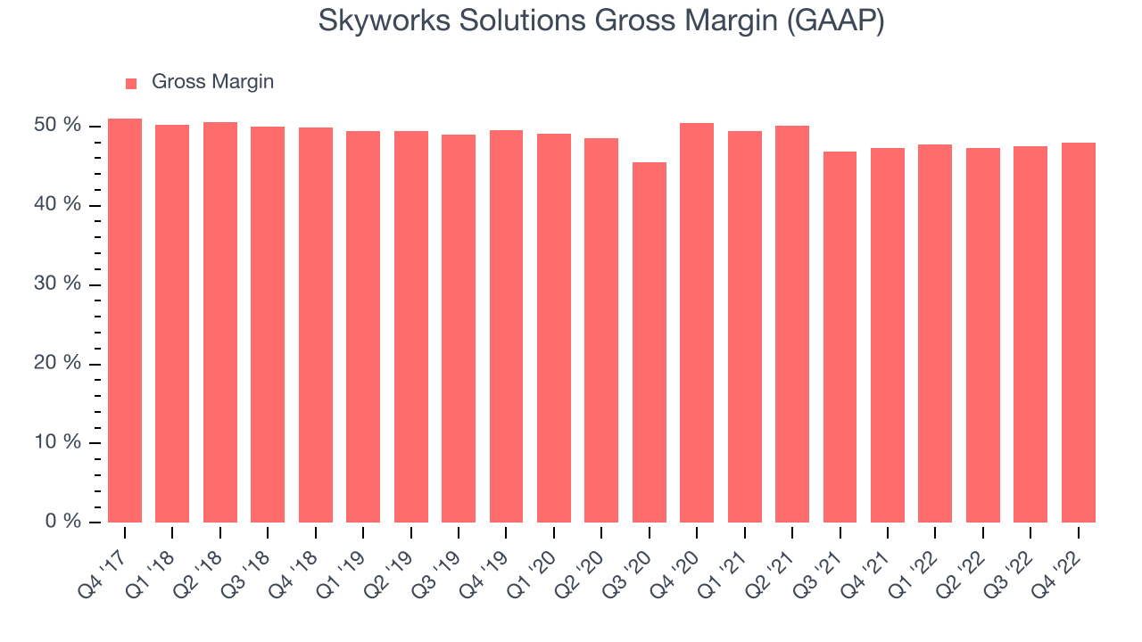 Skyworks Solutions Gross Margin (GAAP)