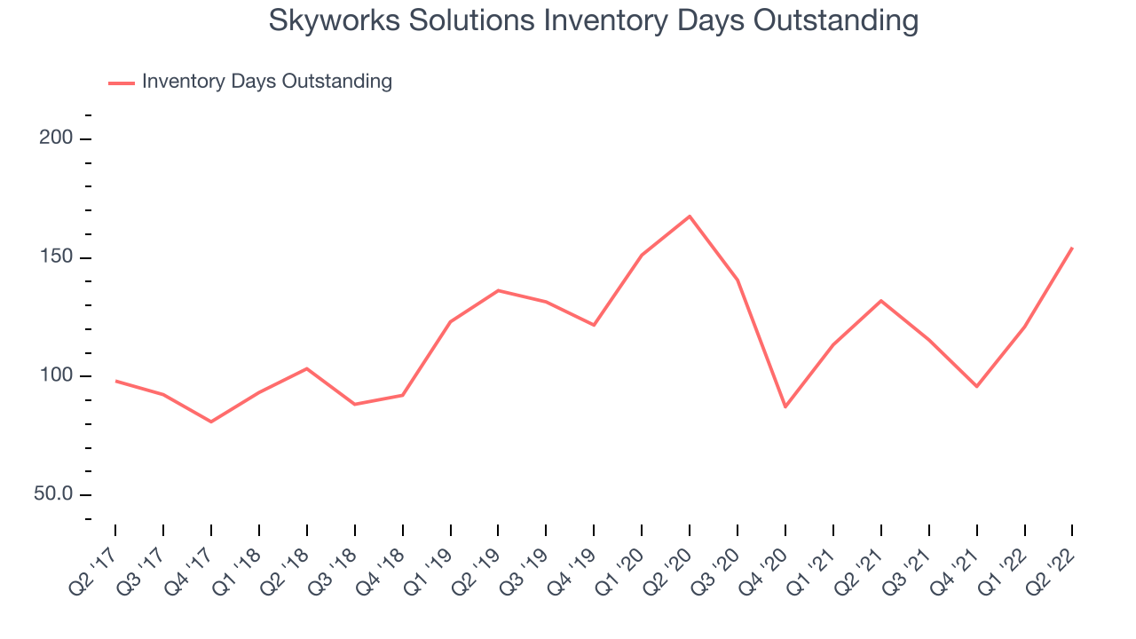 Skyworks Solutions Inventory Days Outstanding