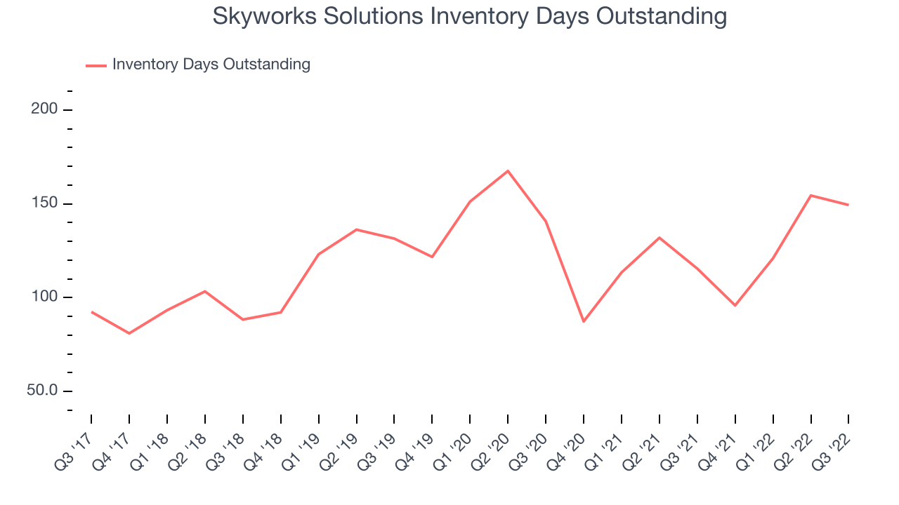 Skyworks Solutions Inventory Days Outstanding