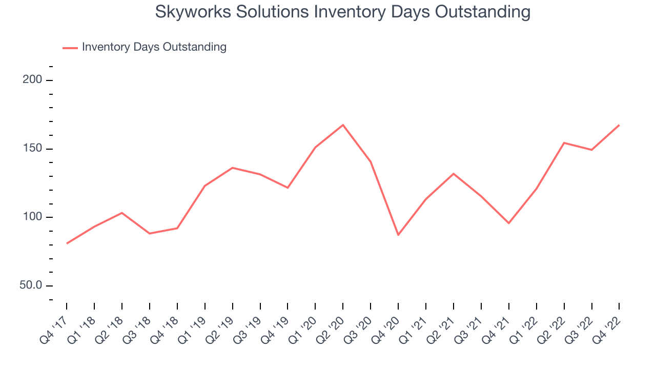 Skyworks Solutions Inventory Days Outstanding