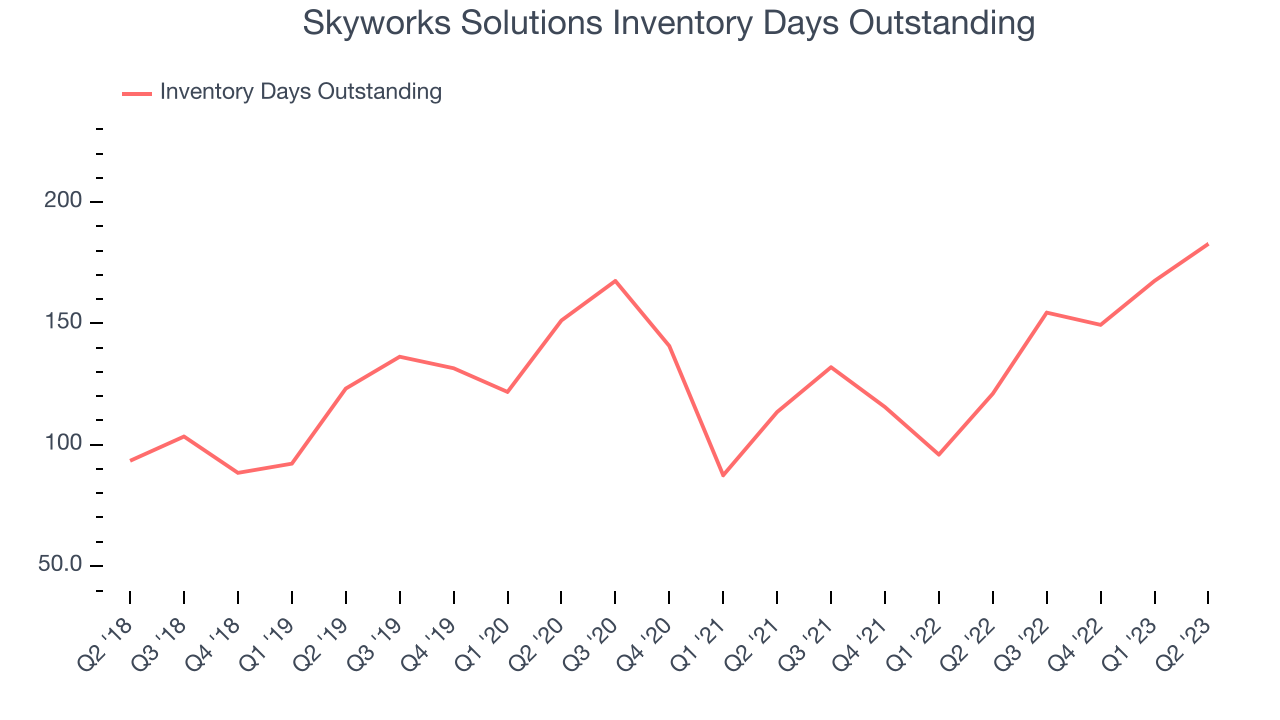 Skyworks Solutions Inventory Days Outstanding