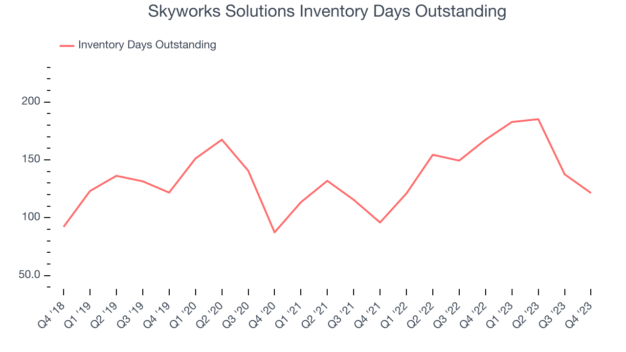 Skyworks Solutions Inventory Days Outstanding