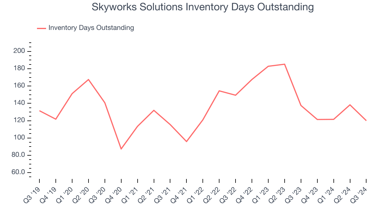 Skyworks Solutions Inventory Days Outstanding