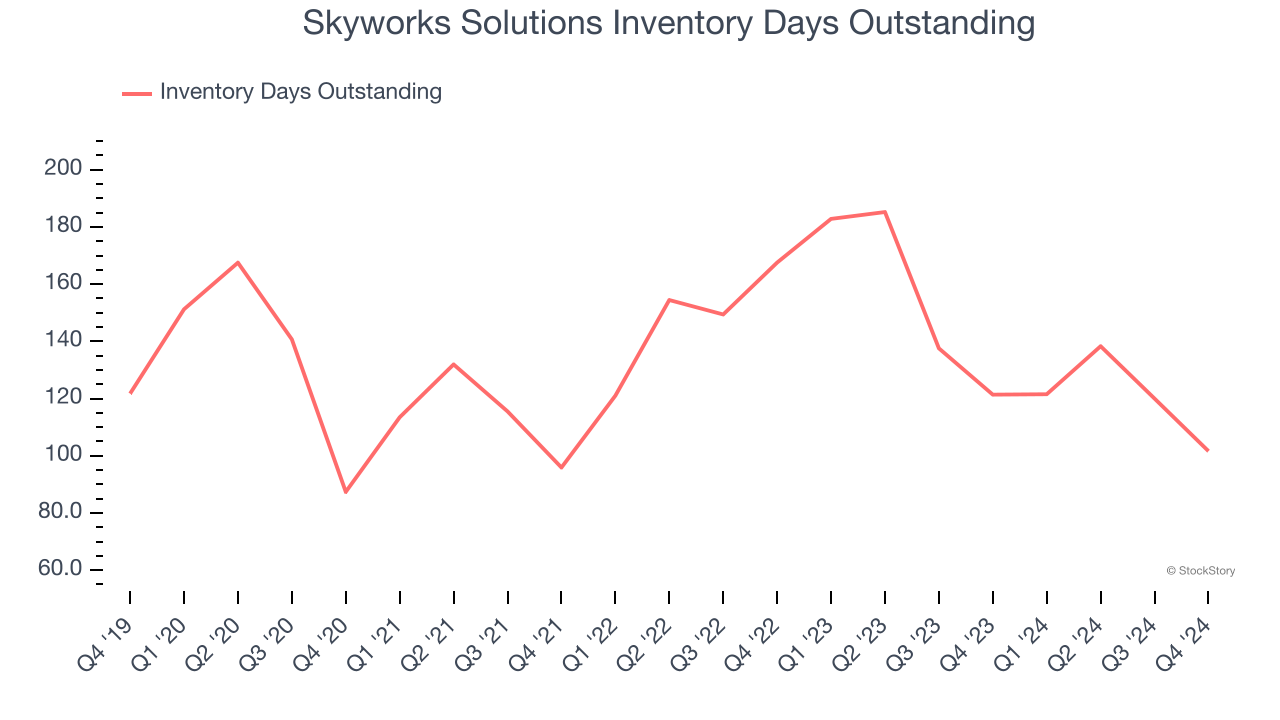 Skyworks Solutions Inventory Days Outstanding