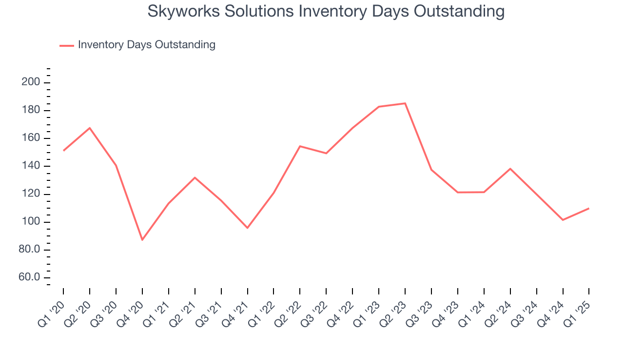 Skyworks Solutions Inventory Days Outstanding