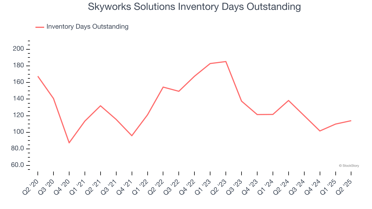 Skyworks Solutions Inventory Days Outstanding