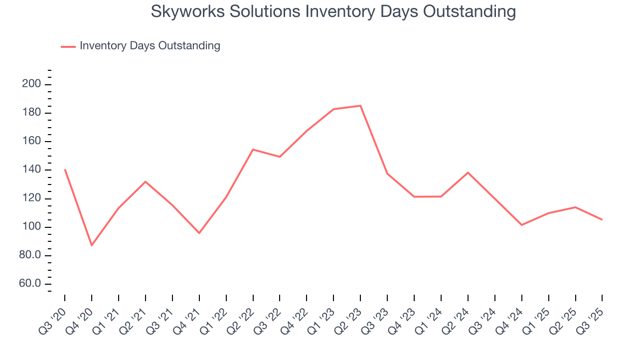 Skyworks Solutions Inventory Days Outstanding