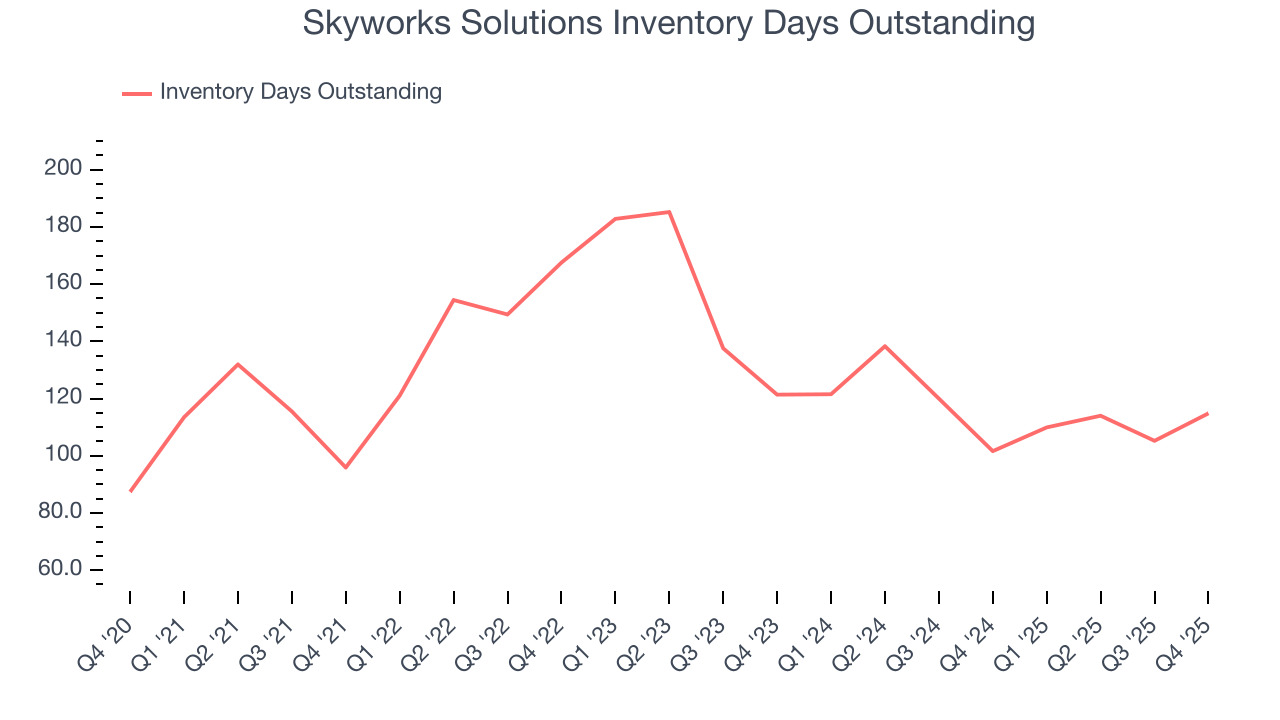 Skyworks Solutions Inventory Days Outstanding