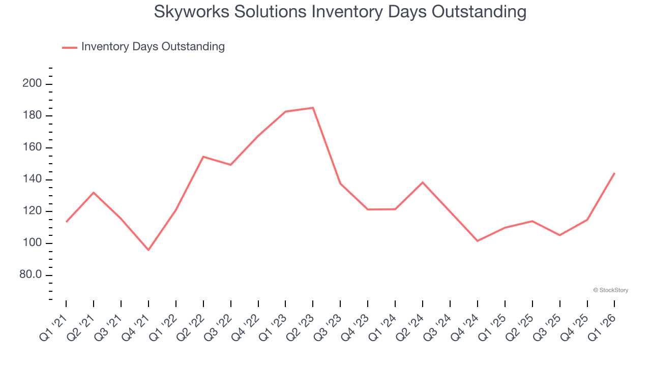 Skyworks Solutions Inventory Days Outstanding