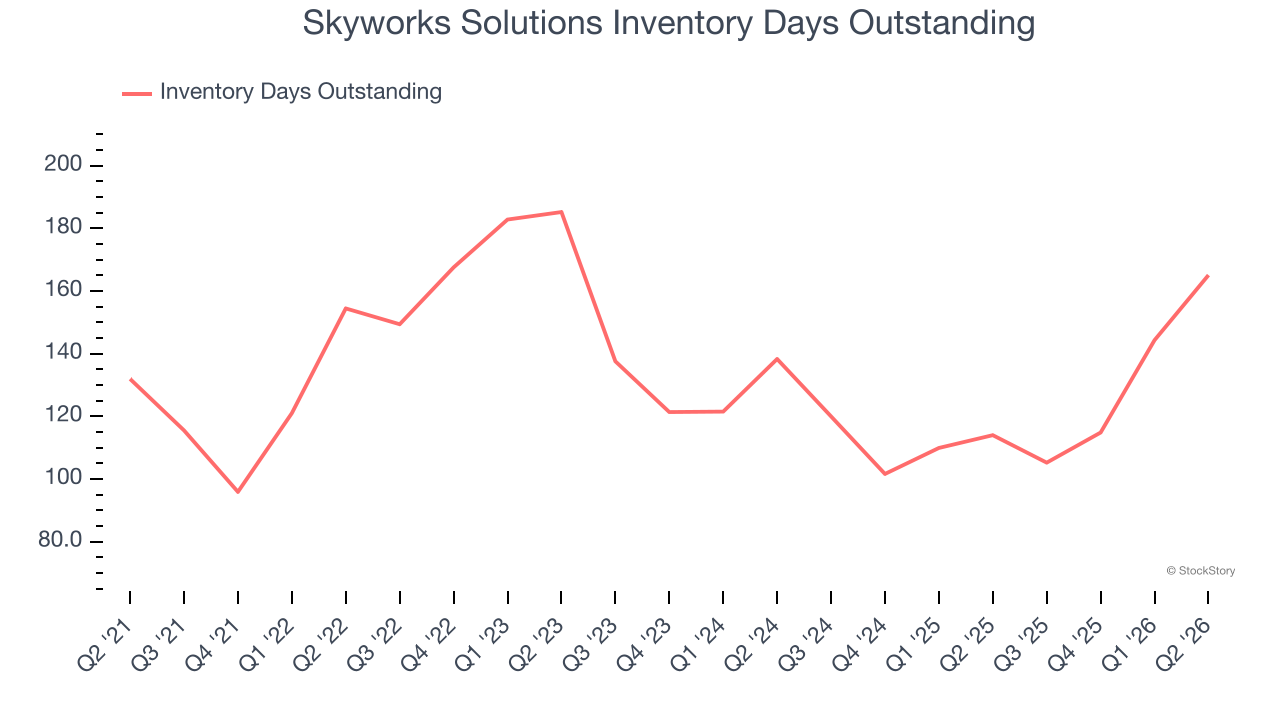 Skyworks Solutions Inventory Days Outstanding