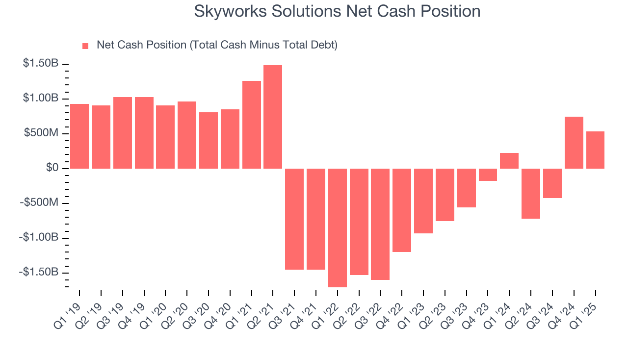 Skyworks Solutions Net Cash Position