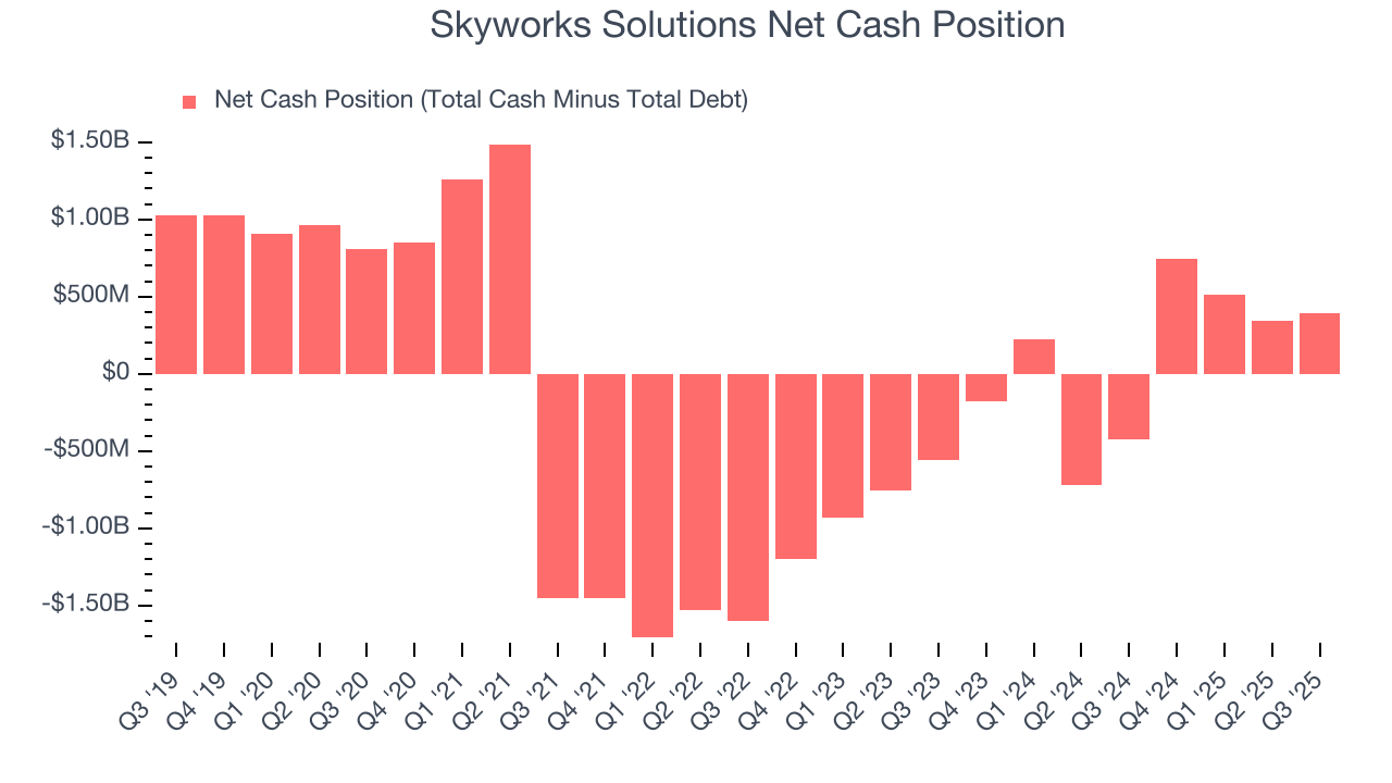 Skyworks Solutions Net Cash Position