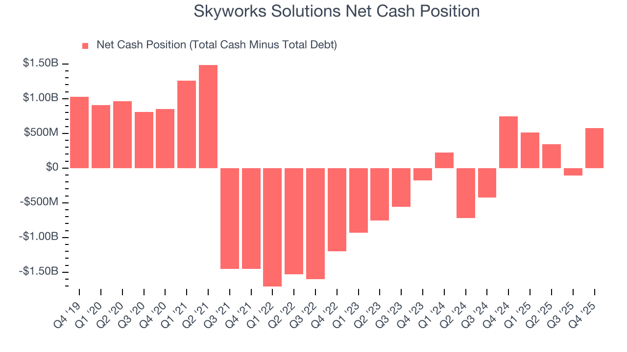 Skyworks Solutions Net Cash Position