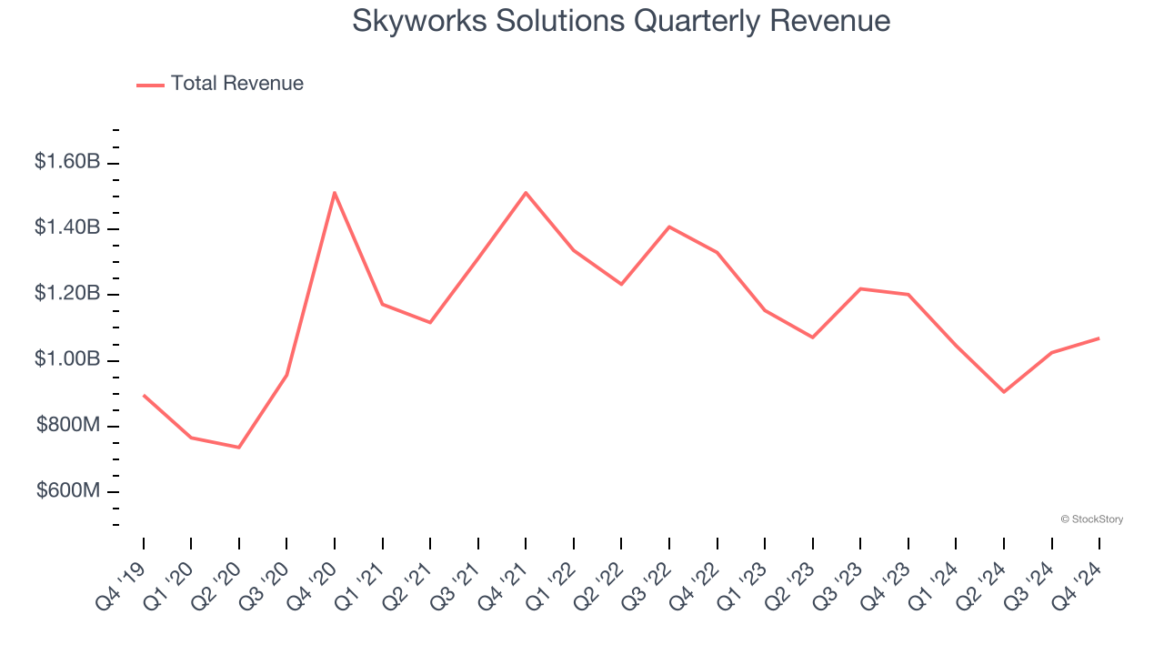 Skyworks Solutions Quarterly Revenue