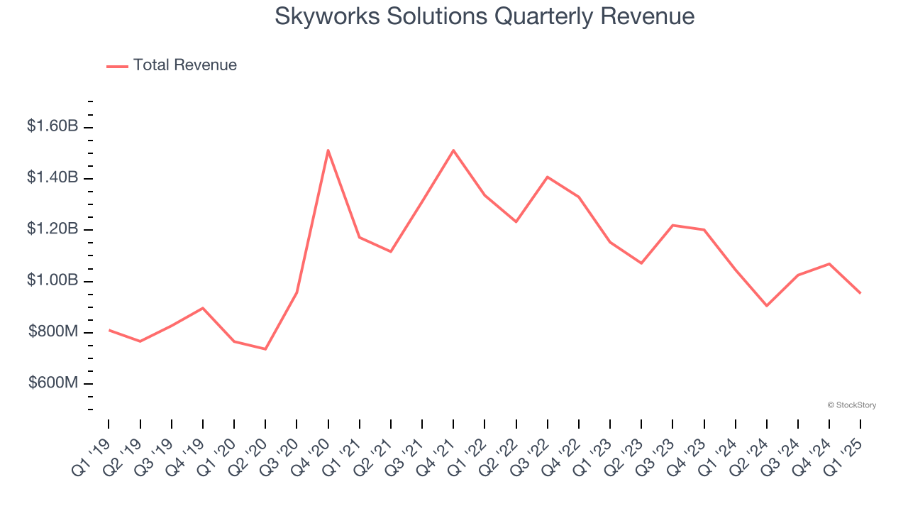 Skyworks Solutions Quarterly Revenue