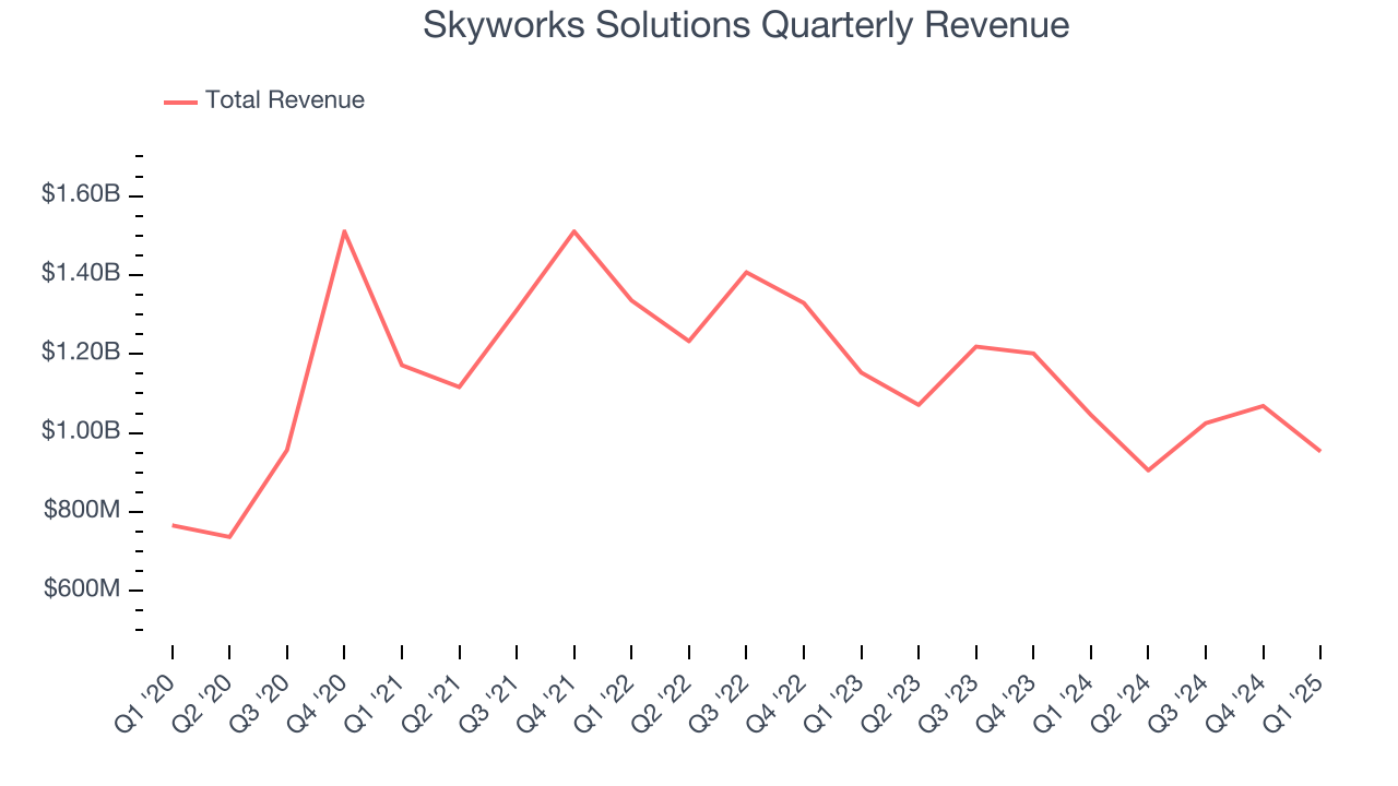 Skyworks Solutions Quarterly Revenue