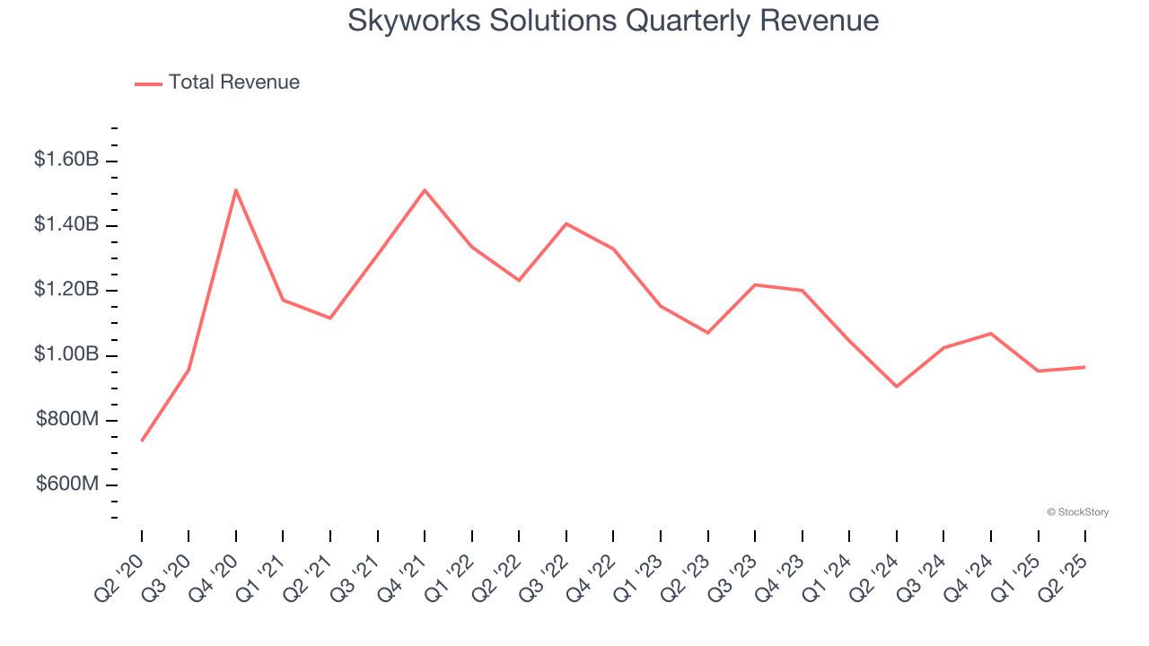 Skyworks Solutions Quarterly Revenue