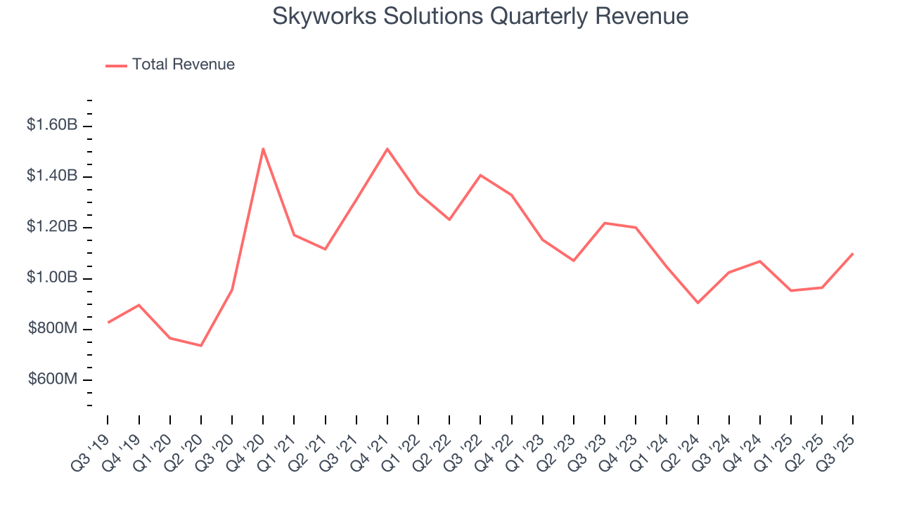 Skyworks Solutions Quarterly Revenue