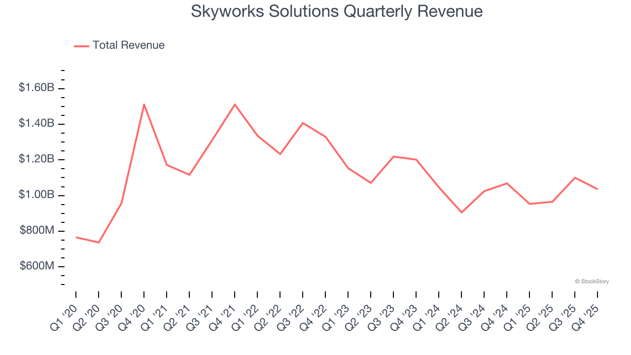 Skyworks Solutions Quarterly Revenue